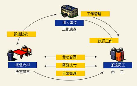 劳务派遣工作流程