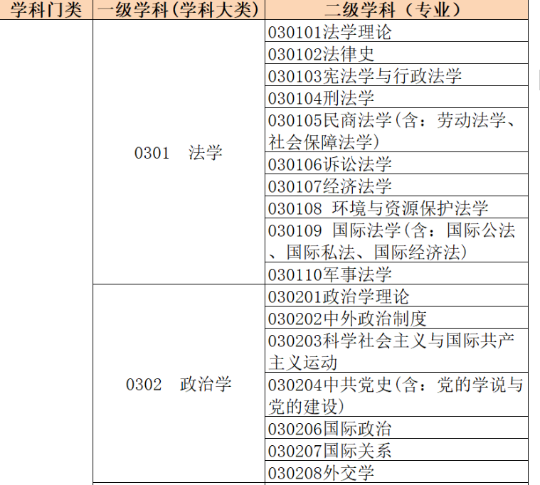 学科分类与代码