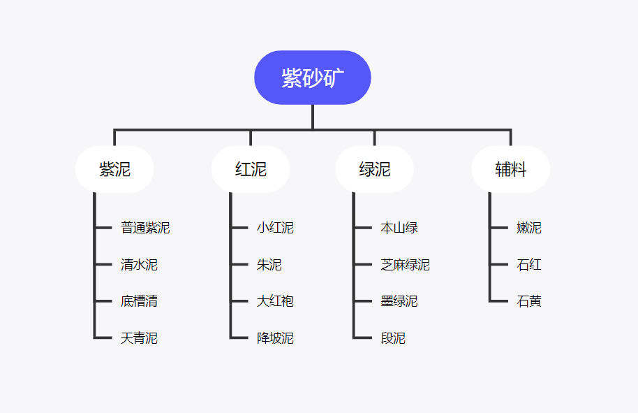 常见的原矿紫砂泥料都有哪些？