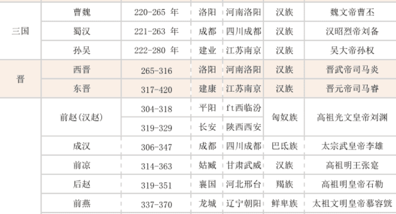 中国朝代顺序是什么？