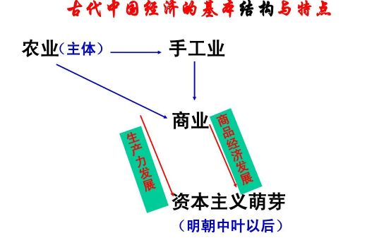 农业生产结构