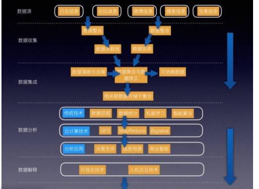 收集数据的常用方法有哪些？