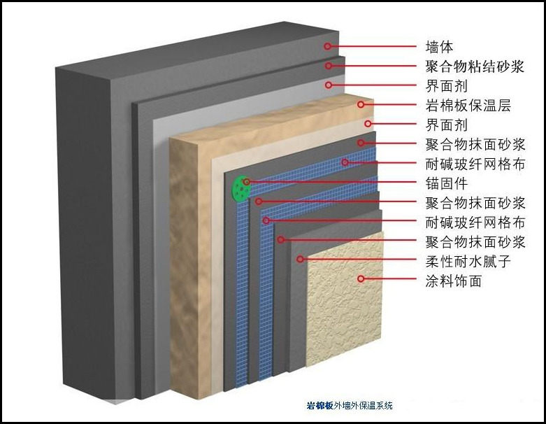 什么是外墙外保温?