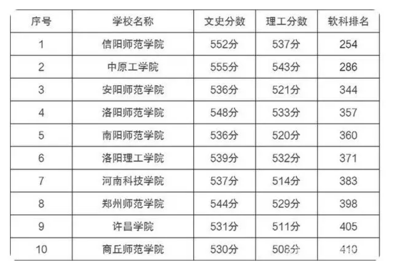 河南二本大学有哪些学校