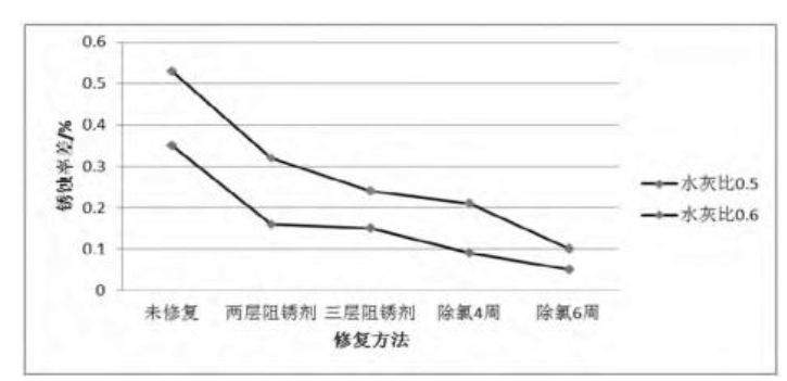 一般混凝土的水灰比在什么范围？