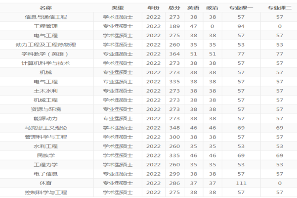 三峡大学研究生录取分数线2022？