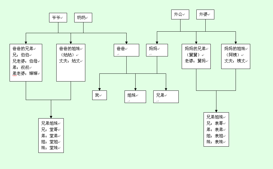 爷爷奶奶怎么称呼