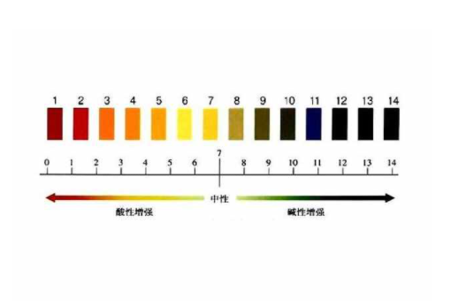 pH值是什么意思？