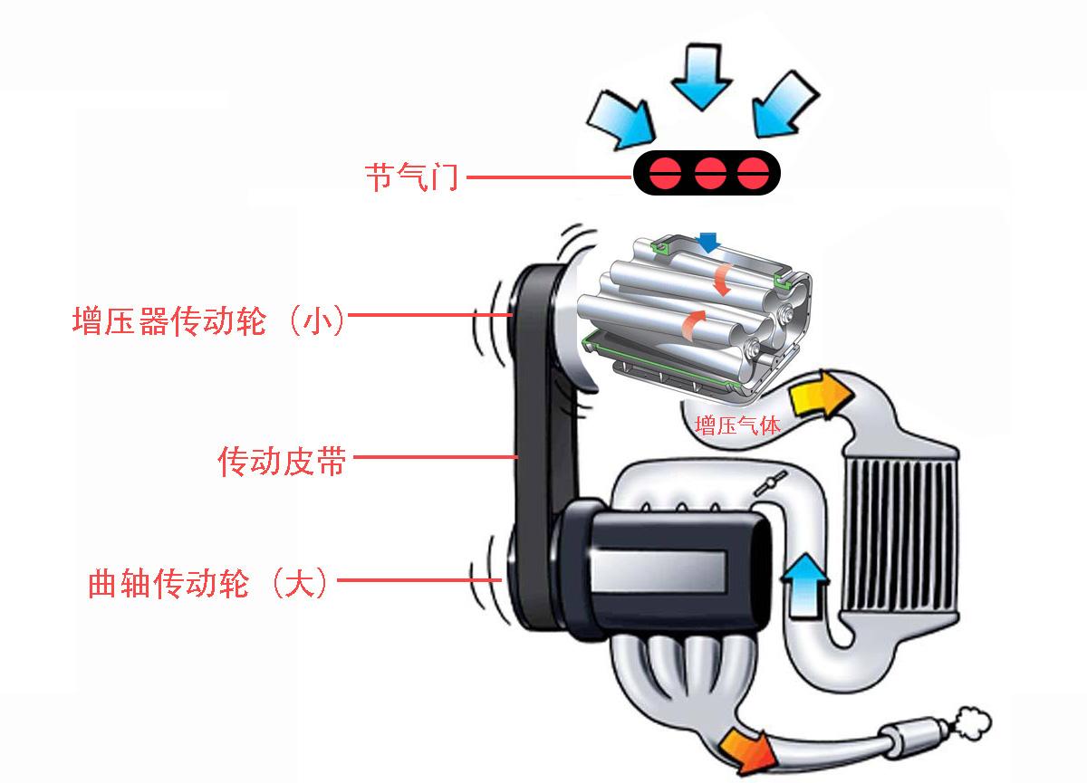 机械增压是什么？