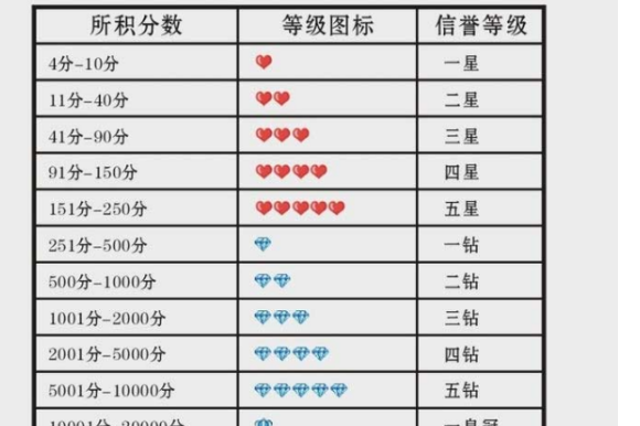 淘宝信誉等级表