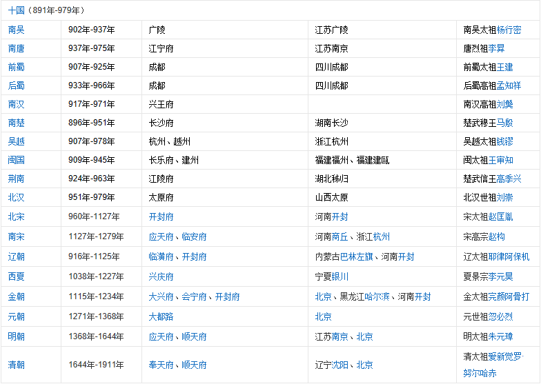 我国历史上都有哪些朝代？