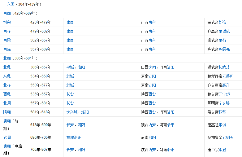 我国历史上都有哪些朝代？