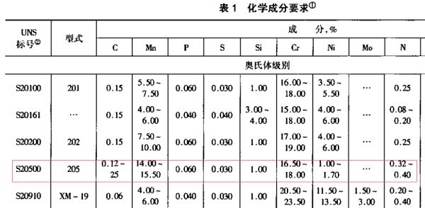 205不锈钢是什么钢种？