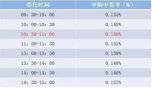 新股中签号是什么？怎么查新股有没有中签