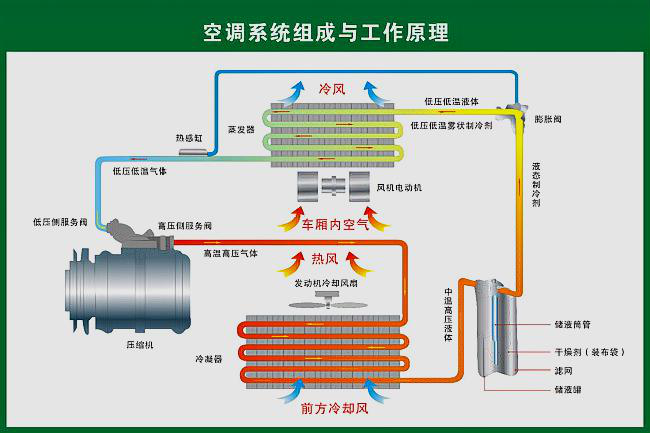 空调系统由那几大系统组成？