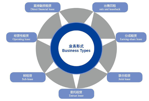 融资租赁是什么意思