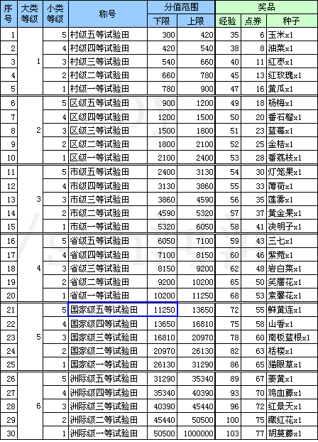 QQ农场什么条件才能达到国家级试验田