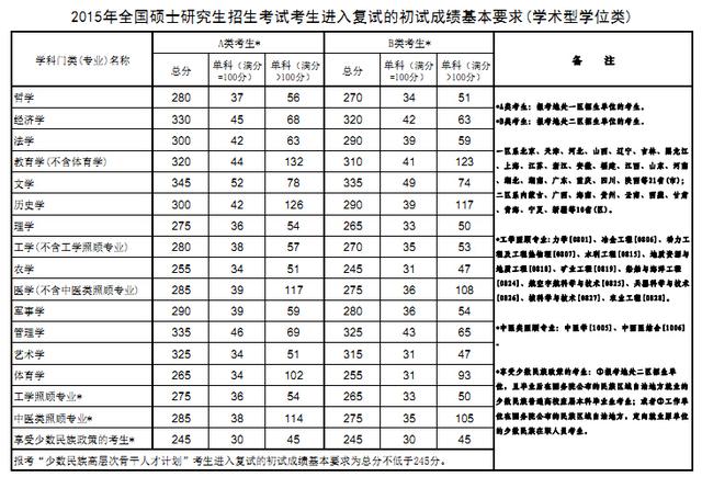 考研分数线-考研历年国家线（2010-2019）？