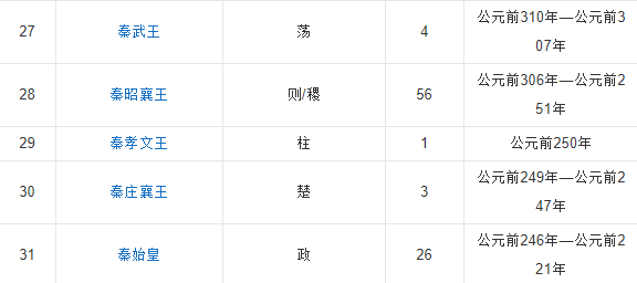 秦国君王顺序表