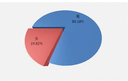 中国18岁到25岁的男女比例是怎么样的？