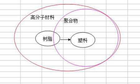 高分子材料的合成加工