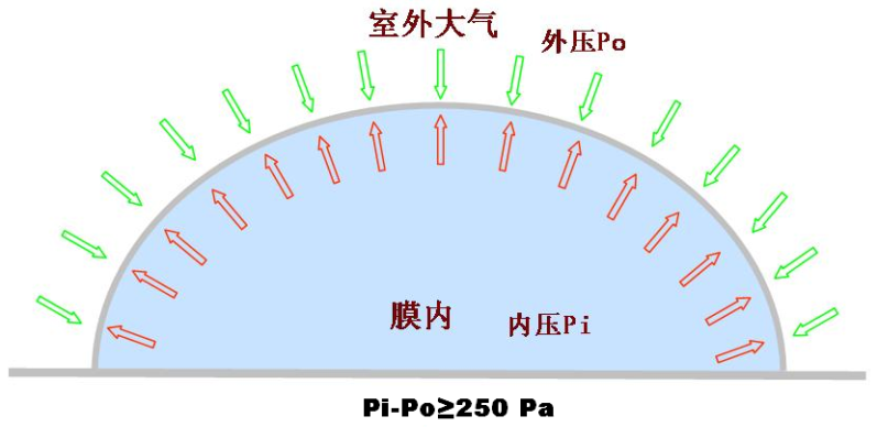 什么是气膜建筑