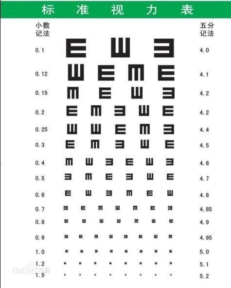 视力5.0相当于1点几