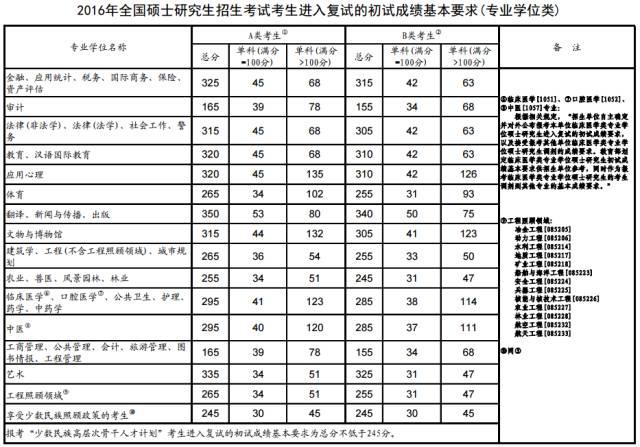 考研分数线-考研历年国家线（2010-2019）？