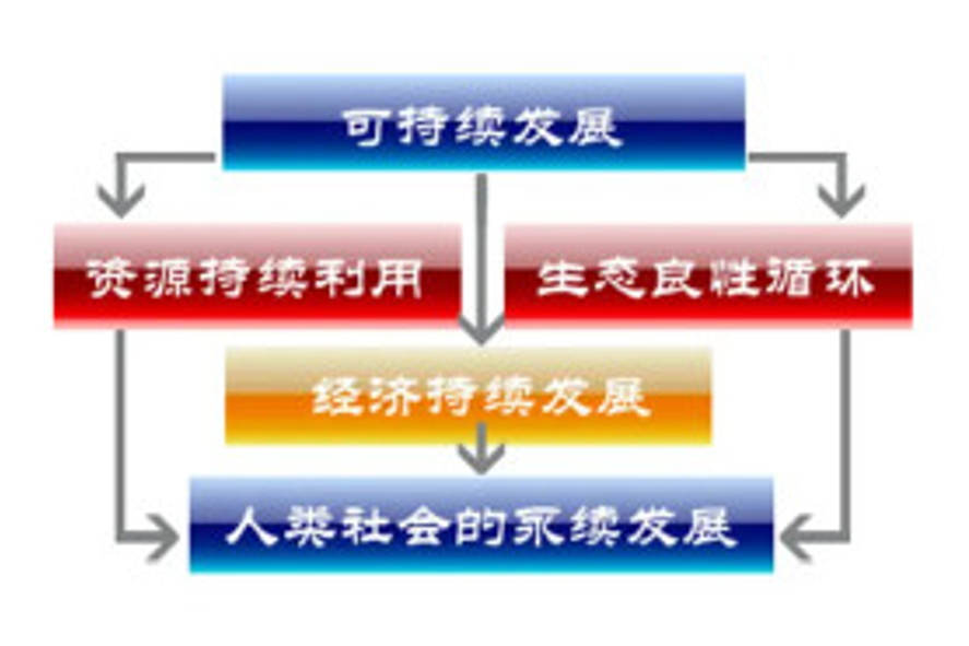 我们坚持可持续发展坚持什么为主的