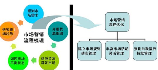 市场营销策划主要做什么