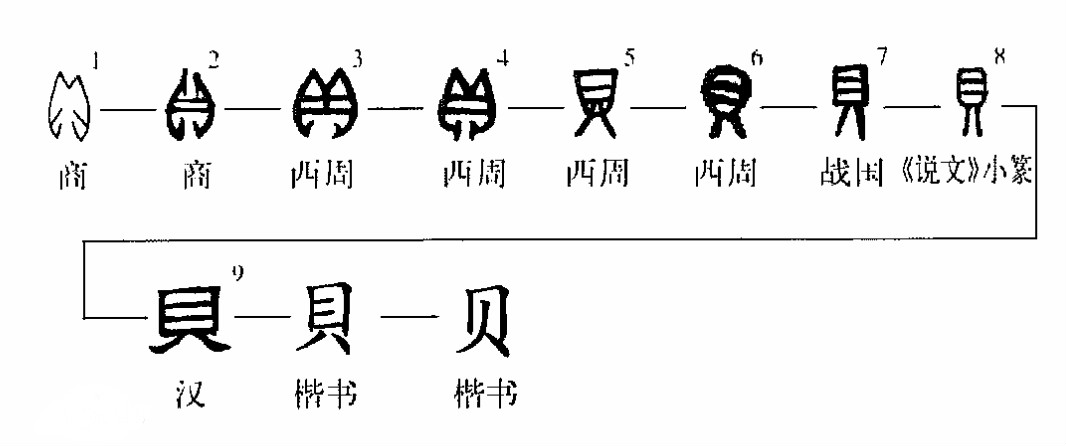 贝的偏旁是什么