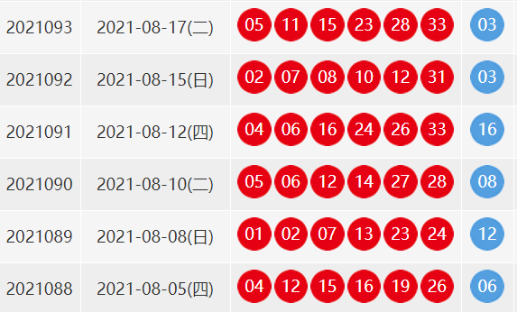 93期双色球开奖结果是什么号码？