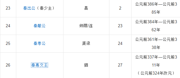 秦国君王顺序表