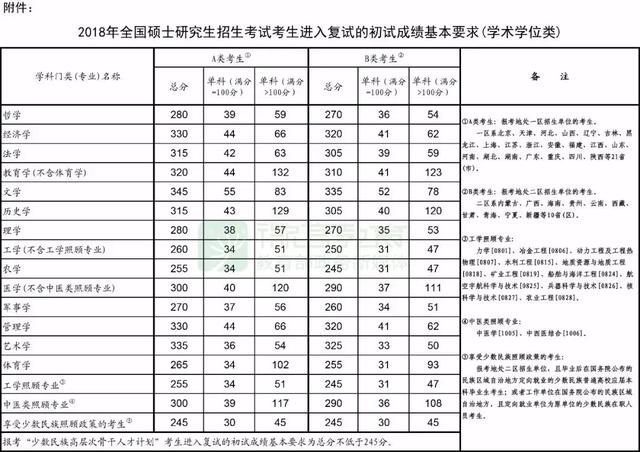 考研分数线-考研历年国家线（2010-2019）？