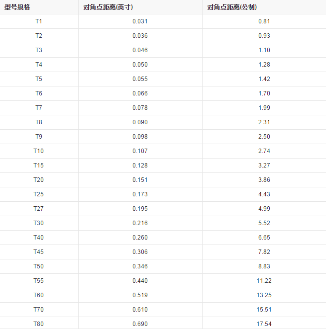 常用的十字螺丝刀是什么规格型号？