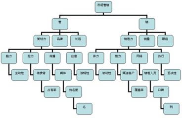 市场营销策划主要做什么