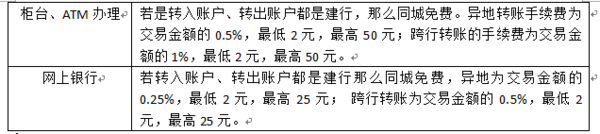 建行跨行存款的手续费是多少啊？