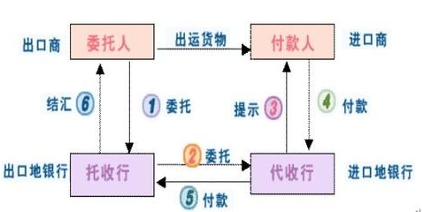 DP与D/ A有何区别？