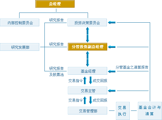 内部投资决策机制