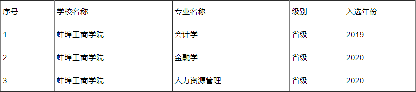 蚌埠工商学院是几本