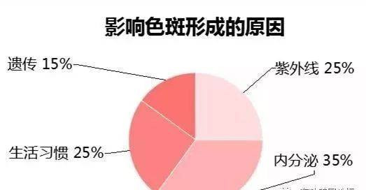 如何成功去除黄褐斑祛斑 大黄蛰虫丸祛斑吃多