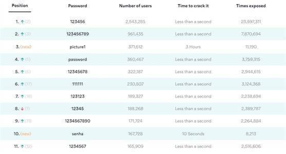 2020年最糟糕密码榜单出炉排行前十的都是什么密码？你的是不是也在列？