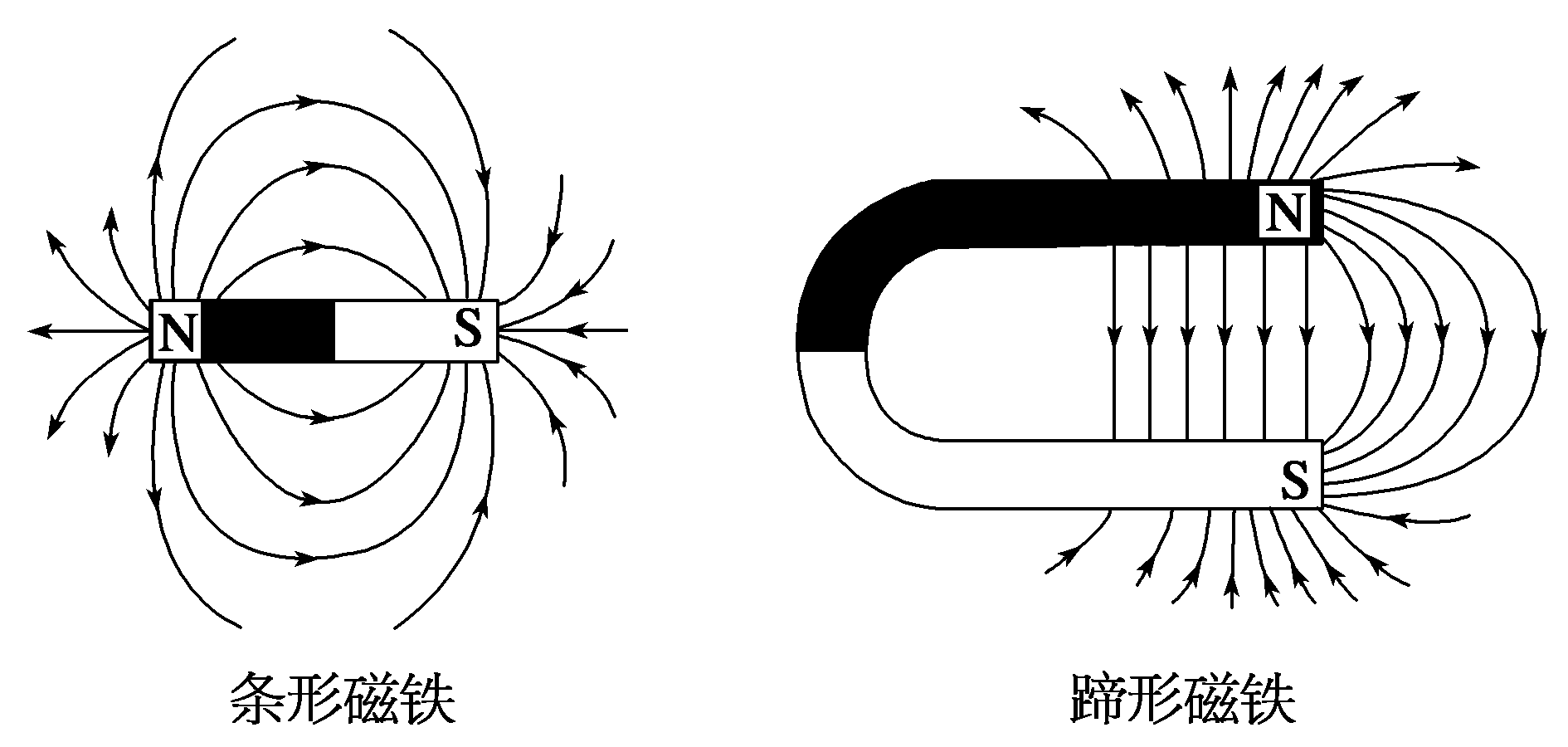 磁场方向是？