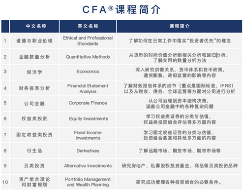 注册金融分析师考试考哪些？CFA考试难度大吗