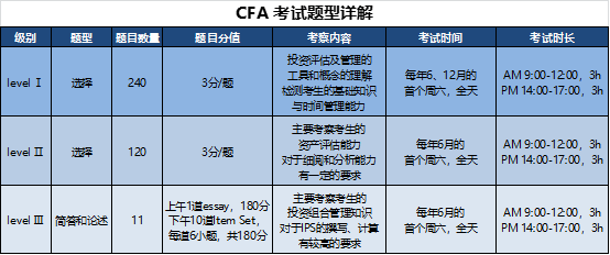 注册金融分析师考试考哪些？CFA考试难度大吗