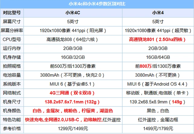 小米4c好还是小米4好？