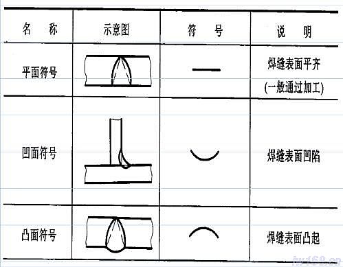 焊接符号表示及意义是什么？