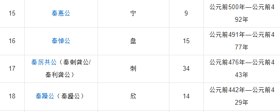 秦国君王顺序表