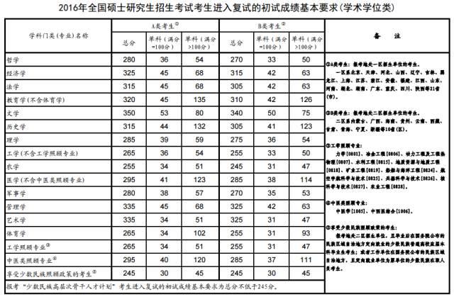 考研分数线-考研历年国家线（2010-2019）？