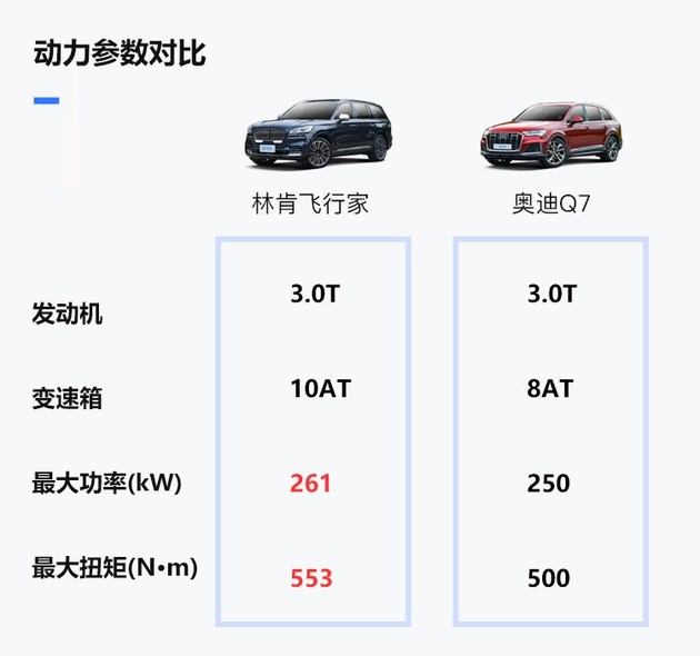 诠释不一样的豪华 林肯飞行家对比奥迪Q7